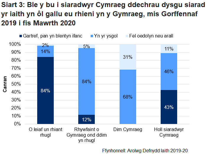 Mae'n dangos bod y mwyafrif helaeth o siaradwyr Cymraeg oedd ag o leiaf un rhiant oedd yn rhugl yn yr iaith, 84%, wedi dechrau dysgu siarad Cymraeg gartref yn blant ifanc yn wahanol i'r mwyafrif helaeth o siaradwyr Cymraeg oedd yn dod o gartrefi gyda rhywfaint o Gymraeg on dim yn rhugl, 84% oedd wedi dechrau dysgu siarad Cymraeg yn yr ysgol.