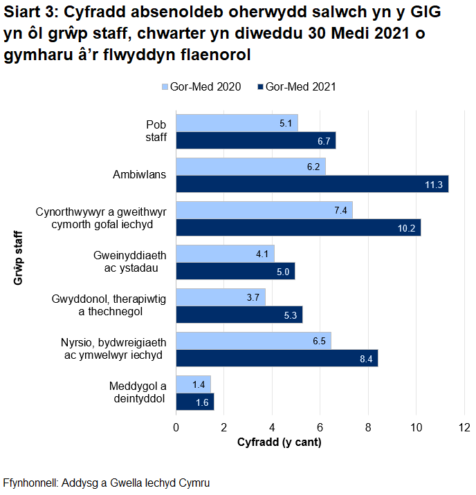 Mae data ar gyfer chwarter Gorffennaf i Fedi 2021 yn dangos cyfartaledd absenoldeb oherwydd salwch o 6.7% ar gyfer Cymru. Mae hyn yn amrywio o 1.6% ar gyfer Meddygol a deintyddol i 11.3% ar gyfer staff Ambiwlans.