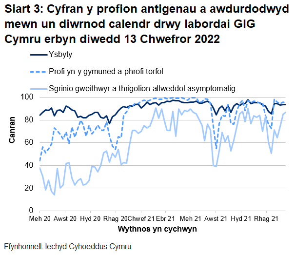 Yn yr wythnos ddiweddaraf, mae cyfran y profion a awdurdodwyd mewn un diwrnod calendr drwy labordai GIG Cymru wedi chynyddu ar gyfer sgrinio asymptomatig lloeren ac ar gyfer profion ysbytai ac wedi gostwng ar gyfer phrofion cymunedol a màs.