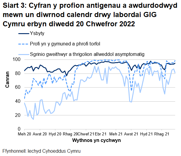 Yn yr wythnos ddiweddaraf, mae cyfran y profion a awdurdodwyd mewn un diwrnod calendr drwy labordai GIG Cymru wedi gostwng ar gyfer sgrinio asymptomatig lloeren ac wedi gostwng ar gyfer profion ysbytai ac ar gyfer phrofion cymunedol a màs.