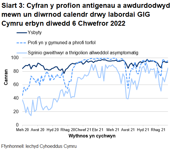 Yn yr wythnos ddiweddaraf, mae cyfran y profion a awdurdodwyd mewn un diwrnod calendr drwy labordai GIG Cymru wedi chynyddu ar gyfer sgrinio asymptomatig lloeren ar gyfer phrofion cymunedol a màs ac hefyd ar gyfer profion ysbytai.