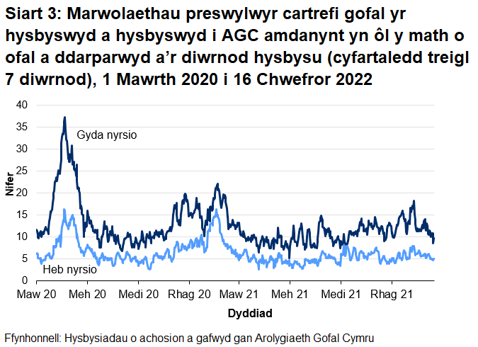 Mae Siart 3 yn dangos bod y cyfartaledd treigl 7 diwrnod o hysbysiadau o farwolaethau preswylwyr cartrefi gofal i oedolion a ddigwyddodd mewn cartrefi gofal â nyrsio wedi cyrraedd uchafbwynt o 37.6 ar 21 Ebrill 2020. Digwyddodd uchafbwynt lleol o 22.1 ar 21 Ionawr 2021.