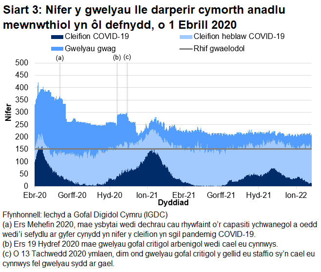 Mae Siart 3 yn dangos bod nifer y gwelyau â chymorth anadlu mewnwthiol a oedd yn cael eu defnyddio gan gleifion COVID-19, ar ôl cyrraedd brig ym mis Ebrill 2020, wedi cyrraedd pwynt uchel ar 12 Ionawr 2021 cyn gostwng eto.  Mae nifer y gwelyau mewnwthiol gyda chleifion sy'n gysylltiedig â COVID-19 wedi gostwng dros yr wythnosau diweddar.