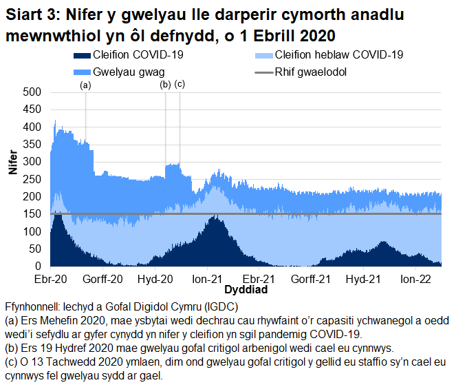 Mae Siart 3 yn dangos bod nifer y gwelyau â chymorth anadlu mewnwthiol a oedd yn cael eu defnyddio gan gleifion COVID-19, ar ôl cyrraedd brig ym mis Ebrill 2020, wedi cyrraedd pwynt uchel ar 12 Ionawr 2021 cyn gostwng eto.  Mae nifer y gwelyau mewnwthiol gyda chleifion sy'n gysylltiedig â COVID-19 wedi gostwng dros yr wythnosau diweddar.