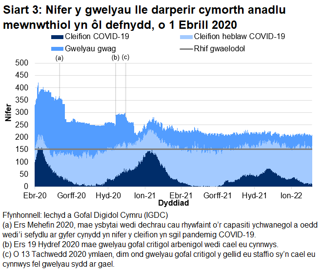 Mae Siart 3 yn dangos bod nifer y gwelyau â chymorth anadlu mewnwthiol a oedd yn cael eu defnyddio gan gleifion COVID-19, ar ôl cyrraedd brig ym mis Ebrill 2020, wedi cyrraedd pwynt uchel ar 12 Ionawr 2021 cyn gostwng eto.  Mae nifer y gwelyau mewnwthiol gyda chleifion sy'n gysylltiedig â COVID-19 wedi gostwng dros yr wythnosau diweddar.