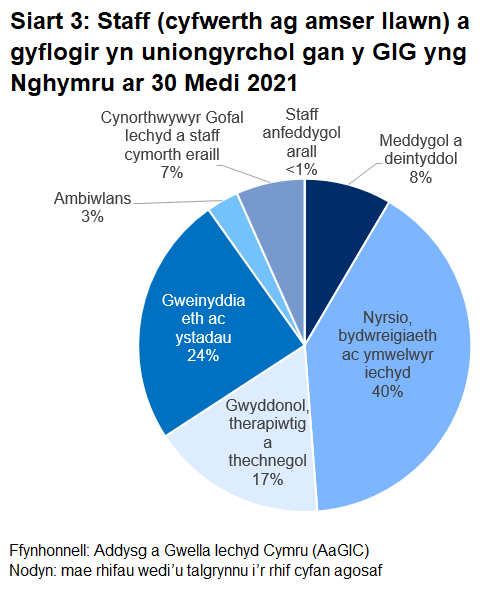Siart cylch yn dangos cyfran y staff yn ôl grŵp staff ar 30 Medi 2021. Y grŵp mwyaf yw’r grŵp staff nyrsio, bydwreigiaeth ac ymwelwyr iechyd, sy’n cyfateb i 40% o’r cyfanswm.