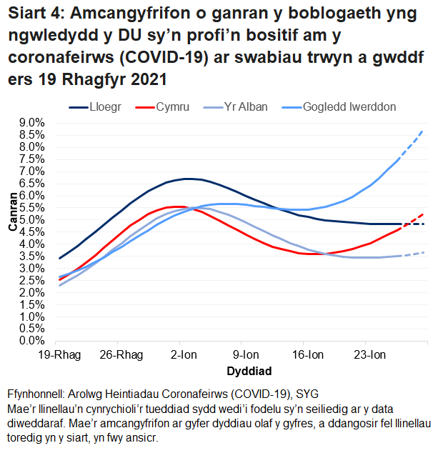 Mae'r siart yn dangos yr amcangyfrifon swyddogol ar gyfer canran y bobl a gafodd brofion positif drwy swabiau trwyn a gwddf o 19 Rhagfyr 2021 i 29 ionawr 2022 ar gyfer pedair gwlad y DU.