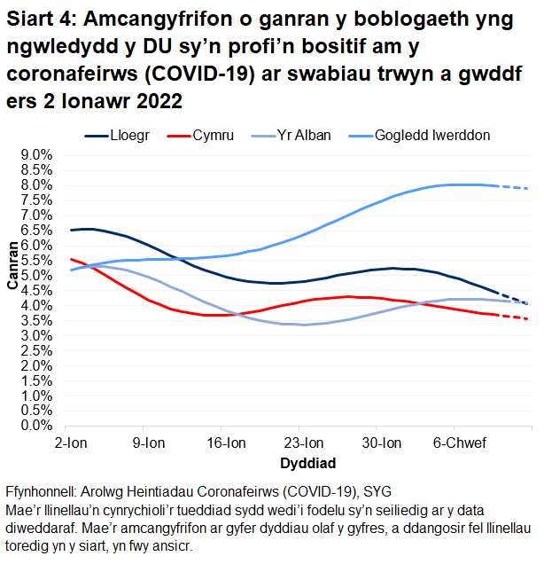 Mae'r siart yn dangos yr amcangyfrifon swyddogol ar gyfer canran y bobl a gafodd brofion positif drwy swabiau trwyn a gwddf o 2 Ionawr i 12 Chwefror 2022 ar gyfer pedair gwlad y DU.