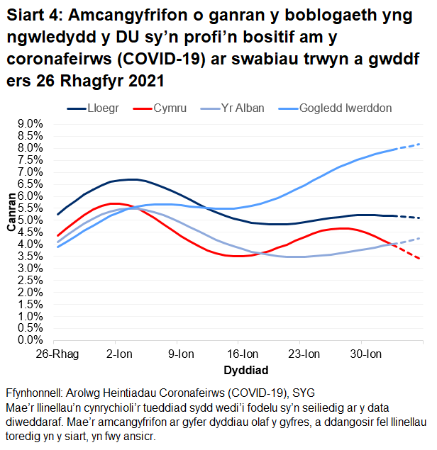 Mae'r siart yn dangos yr amcangyfrifon swyddogol ar gyfer canran y bobl a gafodd brofion positif drwy swabiau trwyn a gwddf o 26 Rhagfyr 2021 i 5 Chwefror 2022 ar gyfer pedair gwlad y DU.