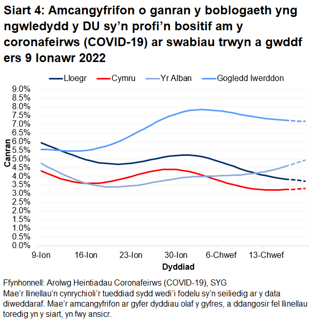 Mae'r siart yn dangos yr amcangyfrifon swyddogol ar gyfer canran y bobl a gafodd brofion positif drwy swabiau trwyn a gwddf o 9 Ionawr i 19 Chwefror 2022 ar gyfer pedair gwlad y DU.