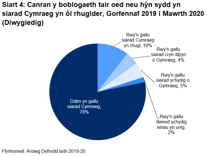 Mae'r siart gylch yn dangos bod 10% o'r boblogaeth tair oed neu hŷn yn gallu siarad Cymraeg yn rhugl, 4% yn gallu siarad cryn dipyn o Gymraeg, 5% yn gallu siarad ychydig o Gymraeg a 2% yn gallu dweud ychydig o eiriau yn unig. Ni all 78% o'r boblogaeth siarad Cymraeg, yn ôl Arolwg Defnydd Iaith 2019-20.