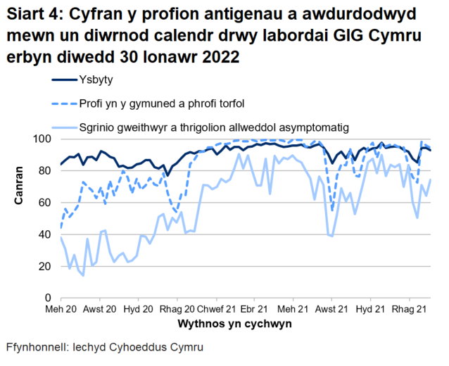 Yn yr wythnos ddiweddaraf, mae cyfran y profion a awdurdodwyd mewn un diwrnod calendr drwy labordai GIG Cymru wedi chynyddu ar gyfer sgrinio asymptomatig lloeren ac wedi gostwng ar gyfer phrofion cymunedol a màs ac hefyd ar gyfer profion ysbytai.