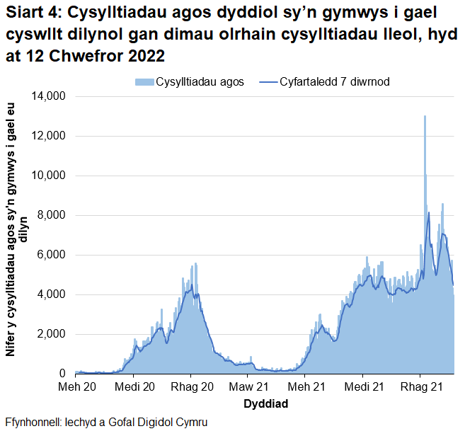 Yn nhrefn maint, mae uchafbwyntiau’n digwydd y Rhagfyr 2021, Ionawr 2022, Medi/Hydref 2021, Rhagfyr 2020/Ionawr 2021 a Gorffennaf 2021.