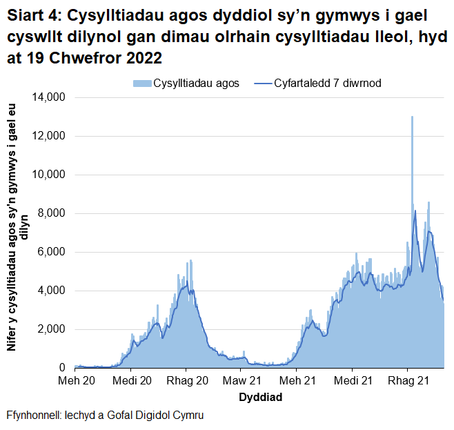 Yn nhrefn maint, mae uchafbwyntiau’n digwydd y Rhagfyr 2021, Ionawr 2022, Medi/Hydref 2021, Rhagfyr 2020/Ionawr 2021 a Gorffennaf 2021.