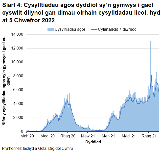 Yn nhrefn maint, mae uchafbwyntiau’n digwydd y Rhagfyr 2021, Ionawr 2022, Medi/Hydref 2021, Rhagfyr 2020/Ionawr 2021 a Gorffennaf 2021.