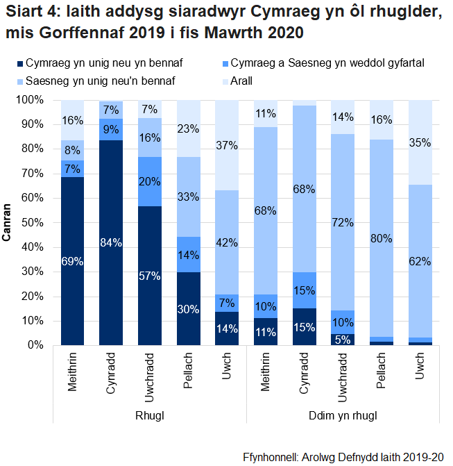 Mae'r siart golofn wedi'i stacio yn dangos iaith addysg siaradwyr Cymraeg yn ôl rhuglder ar gyfer Arolwg Defnydd Iaith 2019-20. Mae canran uwch o siaradwyr Cymraeg rhugl yn derbyn eu haddysg drwy'r Gymraeg yn unig neu'n bennaf drwy gydol y system addysg. Mae canran uchel o siaradwyr Cymraeg rhugl wedi derbyn eu haddysg feithrin a chynradd drwy gyfrwng y Gymraeg yn unig neu'n bennaf (69% a 84%).