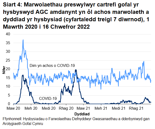 Mae Siart 4 yn dangos bod y cyfartaledd treigl 7 niwrnod o hysbysiadau o farwolaethau sy'n gysylltiedig â COVID-19 o breswylwyr cartrefi gofal i oedolion wedi cyrraedd 17 ar 21 Ebrill 2020 ac yna'n gostwng i lefelau isel. Cynyddodd nifer cyfartalog yr hysbysiadau o fis Hydref 2020 gan gyrraedd uchafbwynt o 20 ym mis Ionawr 2021 ac yna gostwng i lefelau isel eto.