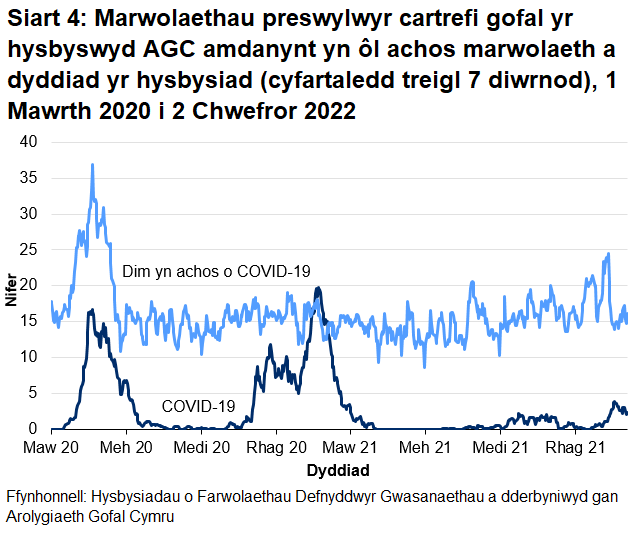 Mae Siart 4 yn dangos bod y cyfartaledd treigl 7 niwrnod o hysbysiadau o farwolaethau sy'n gysylltiedig â COVID-19 o breswylwyr cartrefi gofal i oedolion wedi cyrraedd 17 ar 21 Ebrill 2020 ac yna'n gostwng i lefelau isel. Cynyddodd nifer cyfartalog yr hysbysiadau o fis Hydref 2020 gan gyrraedd uchafbwynt o 20 ym mis Ionawr 2021 ac yna gostwng i lefelau isel eto.