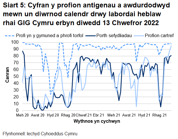 Dychwelwyd 81% o brofion porthol sefydliadau, 95% o'r profion cartref a 98% o’r profion cymunedol mewn un diwrnod.