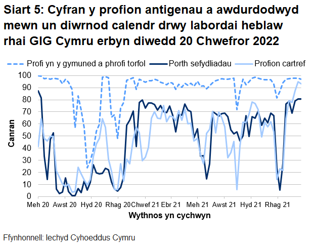 Dychwelwyd 81% o brofion porthol sefydliadau, 93% o'r profion cartref a 97% o’r profion cymunedol mewn un diwrnod.