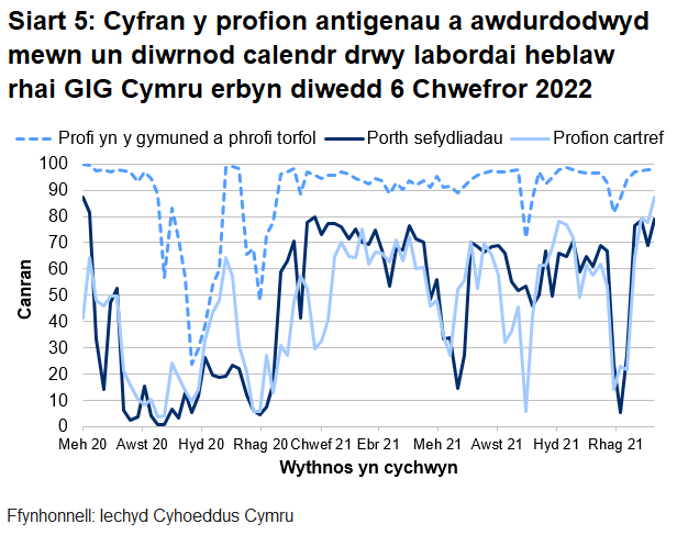 Dychwelwyd 79% o brofion porthol sefydliadau, 87% o'r profion cartref a 98% o’r profion cymunedol mewn un diwrnod.
