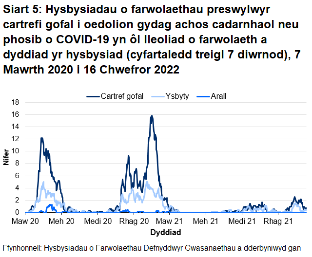 Mae Siart 5 yn dangos bod cyfartaledd treigl yr hysbysiadau o farwolaethau sy'n gysylltiedig â COVID-19 o breswylwyr cartrefi gofal i oedolion wedi cynyddu o fis Hydref 2020 ac wedi cyrraedd uchafbwynt ym mis Ionawr 2021 ar gyfer marwolaethau mewn cartrefi gofal ac ysbytai. Cyrhaeddodd nifer cyfartalog y marwolaethau mewn cartrefi gofal uchafbwynt o 16 ym mis Ionawr 2021 a chyrhaeddodd 12 ym mis Ebrill 2020. Cyrhaeddodd nifer cyfartalog y marwolaethau mewn ysbytai uchafbwynt o 5 ym mis Ionawr 2021 ac Ebrill