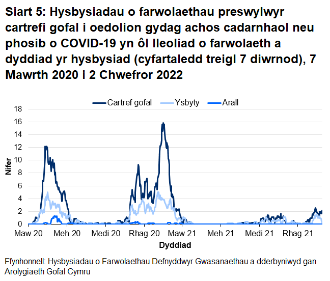 Mae Siart 5 yn dangos bod cyfartaledd treigl yr hysbysiadau o farwolaethau sy'n gysylltiedig â COVID-19 o breswylwyr cartrefi gofal i oedolion wedi cynyddu o fis Hydref 2020 ac wedi cyrraedd uchafbwynt ym mis Ionawr 2021 ar gyfer marwolaethau mewn cartrefi gofal ac ysbytai. Cyrhaeddodd nifer cyfartalog y marwolaethau mewn cartrefi gofal uchafbwynt o 16 ym mis Ionawr 2021 a chyrhaeddodd 12 ym mis Ebrill 2020. Cyrhaeddodd nifer cyfartalog y marwolaethau mewn ysbytai uchafbwynt o 5 ym mis Ionawr 2021 ac Ebrill