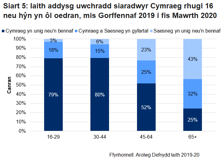 Mae'r siart golofn wedi'i stacio yn dangos iaith addysg uwchradd siaradwyr Cymraeg rhugl 16 oed neu hŷn yn ôl oedran ar gyfer Arolwg Denfydd Iaith 2019-20. Mae'n dangos bod siaradwyr Cymraeg rhugl 16 i 29 a 30 i 44 mlwydd oed yn llawer fwy tebygol o fod wedi derbyn eu haddysg uwchradd trwy gyfrwng y Gymraeg yn unig neu'n bennaf o gymharu â'r rhai 65 oed neu hŷn.