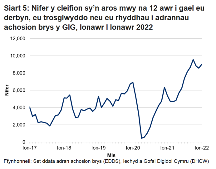 Ers mis Hydref 2015 nid yw’r targed o beidio â chael unrhyw gleifion yn aros mwy na 12 awr wedi cael ei gyrraedd. Gwelwyd gostyngiad yn nifer y cleifion a arhosodd mwy na 12 awr ym mis Mawrth 2020 oherwydd y gostyngiad yn nifer y bobl a aeth i adrannau brys yn ystod pandemig y coronafeirws.	