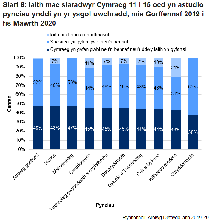 Mae'r siart golofn wedi'i stacio yn dangos iaith astudio pynciau siaradwyr Cymraeg 11 i 15 oed yn yr ysgol uwchradd ar gyfer Arolwg Denfydd Iaith 2019-20. Mae'n dangos bod y gyfran sydd yn astudio pwnc yn y Gymraeg yn gyfan gwbl neu’n bennaf, neu yn y ddwy iaith yn weddol gyfartal, yn amrywio o 38% mewn gwyddoniaeth i 48% mewn addysg gorfforol a hanes.