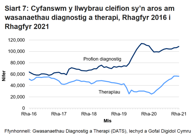 Mae Siart 7 yn dangos cyfanswm y cleifion sy’n aros mwy na’r amser targed ar gyfer gwasanaethau diagnosteg a therapi fesul mis. Pandemig y coronafeirws (COVID-19) sydd i gyfrif am y cynnydd yn nifer y cleifion sy’n aros am wasanaethau diagnosteg o fis Mawrth 2020. Gwelwyd gostyngiad yn nifer y bobl a oedd yn aros am wasanaethau therapi ym mis Mawrth 2020 yn bennaf oherwydd bod llai o gleifion yn ceisio cael mynediad at y gwasanaethau hyn.