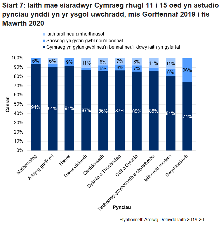Mae'r siart golofn wedi'i stacio yn dangos iaith astudio pynciau siaradwyr Cymraeg rhugl 11 i 15 oed yn yr ysgol uwchradd ar gyfer Arolwg Denfydd Iaith 2019-20. Mae'n dangos bod y gyfran sydd yn astudio pwnc yn y Gymraeg yn gyfan gwbl neu’n bennaf, neu yn y ddwy iaith yn weddol gyfartal, yn amrywio o 94% mewn mathemateg i 74% mewn addysg gorfforol a hanes.