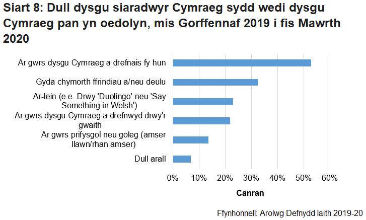 Mae'r siart far yn dangos canran y siaradwyr Cymraeg oedd wedi dechrau dysgu siarad Cymraeg yn oedolyn yn ôl dull dysgu ar gyfer Arolwg Defnydd Iaith 2019-20. Mae'n dangos bod dros hanner y rhai oedd wedi dechrau dysgu siarad Cymraeg fel oedolyn wedi defnyddio cwrs dysgu Cymraeg a drefnwyd eu hunain.