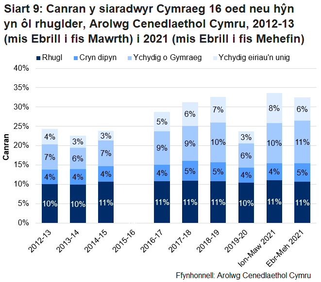 Mae'r siart golofn wedi'i stacio yn dangos canran y siaradwyr Cymraeg 16 oed neu hŷn yn ôl rhuglder ar gyfer Arolwg Cenedlaethol Cymru o 20012-20 i 2021. Mae'n dangos bod y ganran wedi bod yn cynyddu’n gyffredinol ers 2012-13, o 24% yn 2012-13 i 33% yn y cyfnod mis Ebrill i fis Mehefin 2021. Bu gostyngiad yn y ganran yn ystod 2019-20, i 24%.