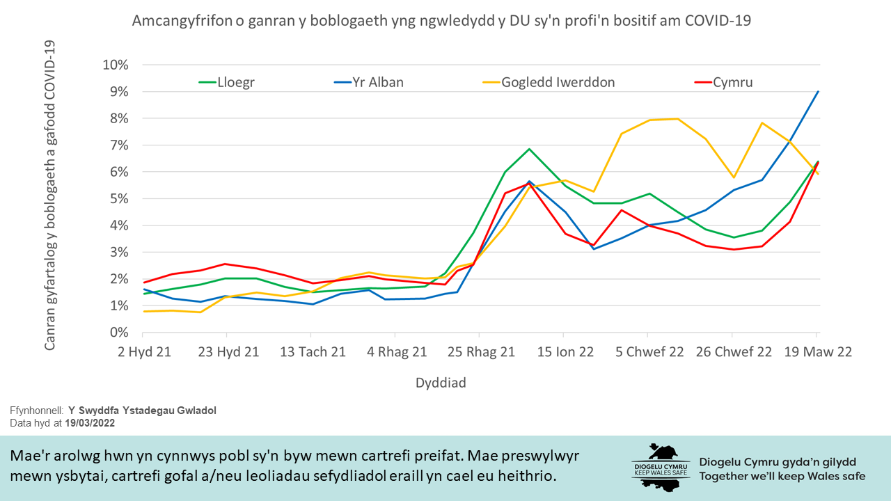 Mae sleid rhif un yn dangos y ganran amcangyfrifedig o’r boblogaeth ym mhob un o bedair gwlad y DU sy’n profi’n bositif am COVID-19. Bu’r canrannau ar gyfer pob gwlad yn sefydlog tan ddiwedd mis Rhagfyr 2021 cyn iddynt yn cynyddu. Ers canol Ionawr 2022 mae’r ganran ar gyfer pob gwlad wedi gostwng ychydig cyn cynyddu’n gyflym unwaith eto yng Nghymru, Lloegr a’r Alban dros y tair wythnos diwethaf.