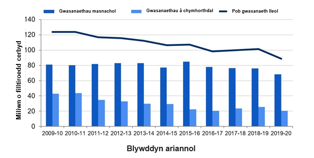 Ffynhonnell: Dadansoddiad Llywodraeth Cymru o ‘Arolwg Cerbydau Gwasanaeth Cyhoeddus’ yr Adran Drafnidiaeth