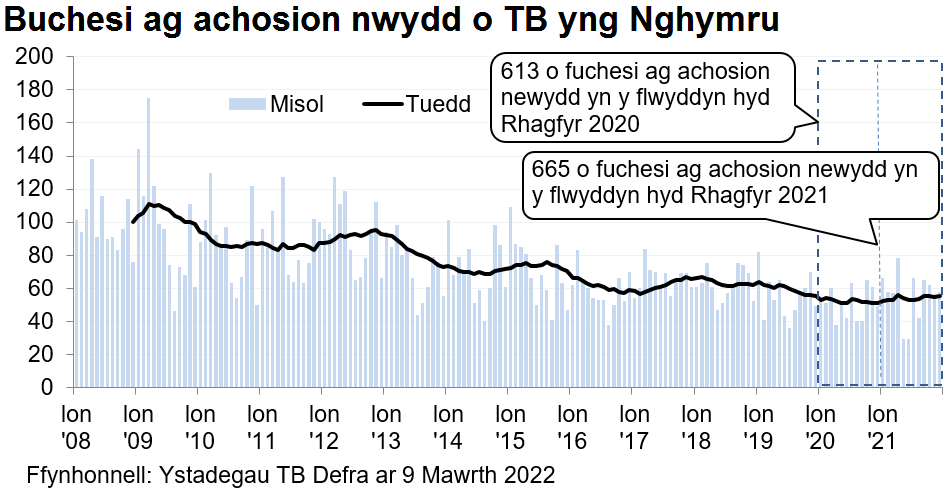Siart yn dangos y tueddiad o ran achosion mewn buchesi newydd ers 2008. Roedd 665 o achosion newydd yn ystod y 12 mis hyd Rhagfyr 2021, sy’n gynnydd o 8.5% o’i gymharu â’r 12 mis blaenorol.