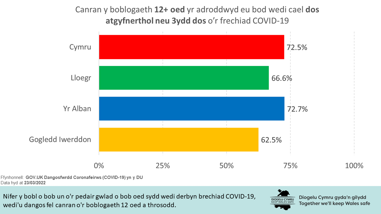 Mae sleid rhif dau yn dangos y ganran o’r boblogaeth 12 oed a hŷn yr adroddwyd eu bod wedi cael dos atgyfnerthu neu drydydd dos o’r brechlyn COVID-19 ar gyfer pob un o 4 gwlad y DU. Mae data ar 23 Mawrth 2022 yn dangos bod gan Gymru’r ganran ail uchaf ar 72.5%, ychydig y tu ôl i’r Alban ar 72.7%. Ac yna, mae gan Lloegr 66.6% a gan y Gogledd Iwerddon 62.5%.