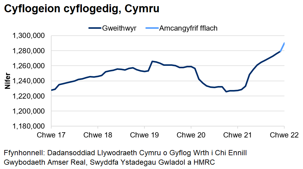 Mae’r siart yn dangos tuedd gyffredinol ar i fyny o weithwyr cyflogedig dros y blynyddoedd diwethaf ac yna gostyngiad serth o fis Mawrth 2020 tan fis Gorffennaf. Ers diwedd 2020, mae nifer y cyflogeion cyflogedig wedi bod yn cynyddu ar y cyfan.