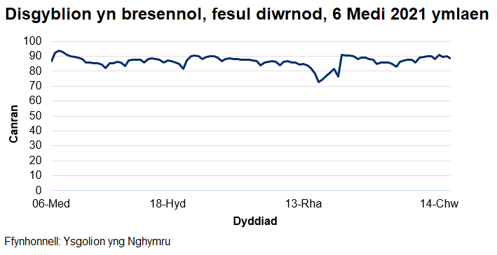 Mae'r cyfradd presenoldeb wedi amrywio o 72% i 94% ers dechrau'r flwyddyn academaidd 2021/22.