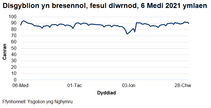 Mae'r cyfradd presenoldeb wedi amrywio o 72% i 94% ers dechrau'r flwyddyn academaidd 2021/22.