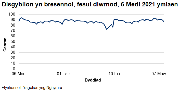 Mae'r cyfradd presenoldeb wedi amrywio o 72% i 94% ers dechrau'r flwyddyn academaidd 2021/22.