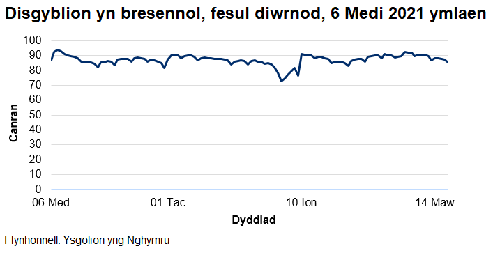 Mae'r cyfradd presenoldeb wedi amrywio o 72% i 94% ers dechrau'r flwyddyn academaidd 2021/22.