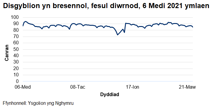 Mae'r cyfradd presenoldeb wedi amrywio o 72% i 94% ers dechrau'r flwyddyn academaidd 2021/22.