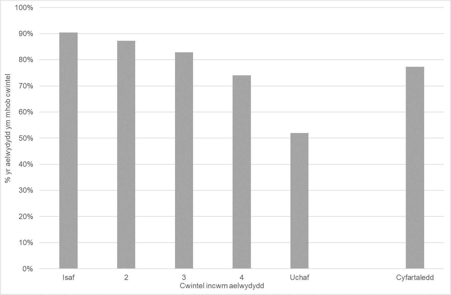 Ffigur un: Siart bar yn dangos y bydd mwy o aelwydydd tua gwaelod y dosbarthiad incwm yn cael eu cefnogi. 