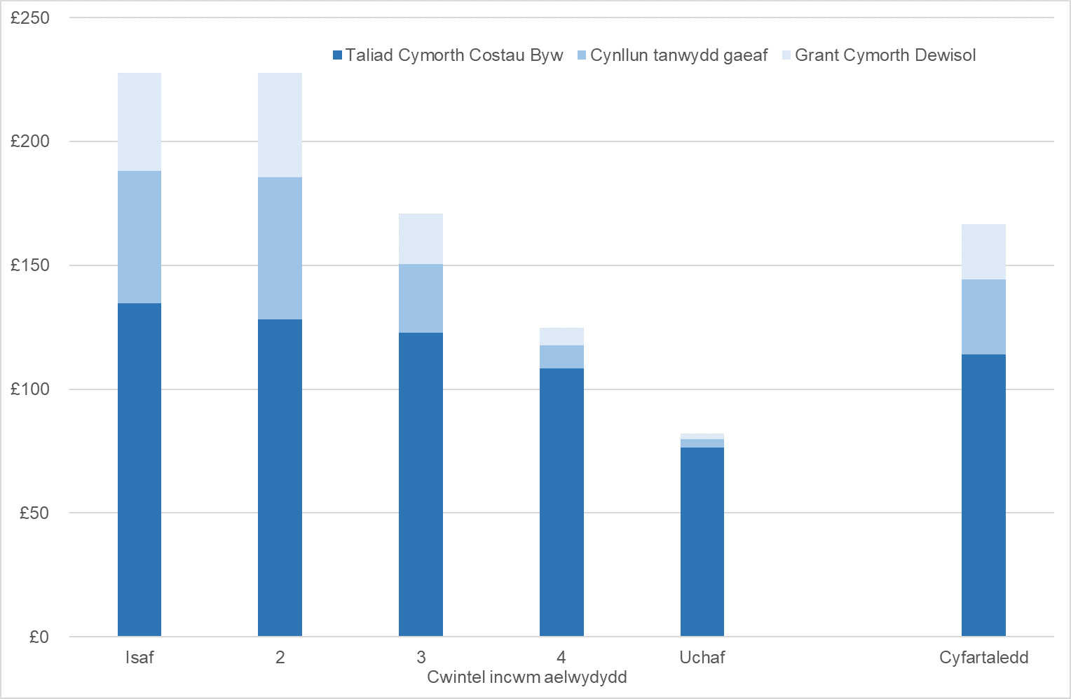 Siart bar yn dangos y bydd aelwydydd tua gwaelod y dosbarthiad incwm yn derbyn mwy o gefnogaeth mewn termau arian parod.