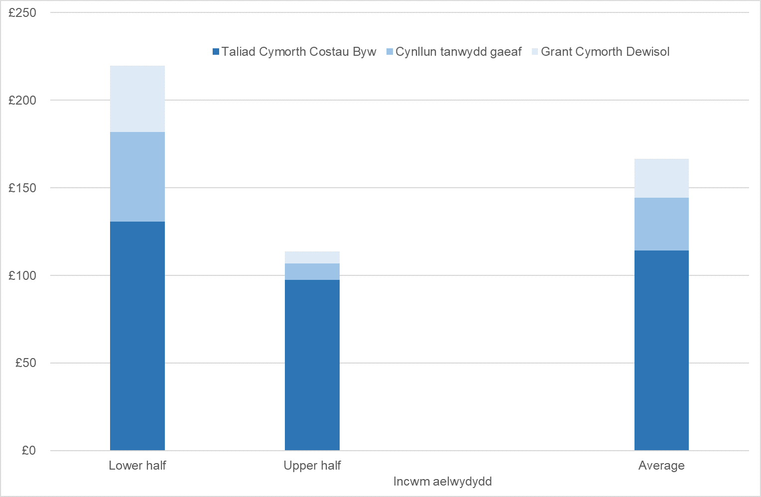 Siart bar yn dangos bod y gefnogaeth wedi ei ffocysu ar hanner isaf y dosbarthiad incwm.
