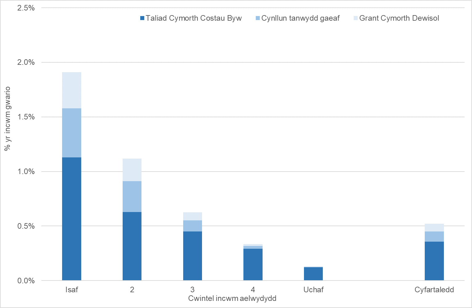 Siart bar yn dangos y bydd aelwydydd yng ngwaelod y dosbarthiad incwm yn derbyn mwy o gefnogaeth fel canran o’u hincwm.