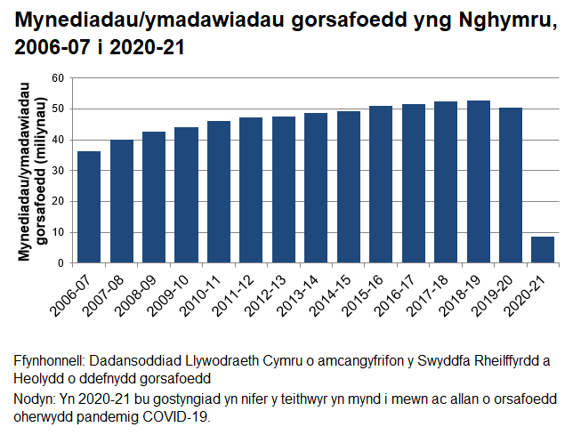 Dros y flwyddyn ddiwethaf, bu gostyngiad yn nifer y bobl a aeth i mewn ac allan o bob gorsaf ar draws Cymru.