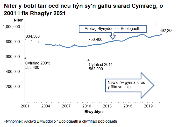 Yn 2001 roedd 834,500 o siaradwyr Cymraeg. Mae’r tuedd yn gostwng tan 2007 ac wedyn yn cynyddu eto i 892,200 erbyn diwedd Rhagfyr 2021. Mae canlyniadau Cyfrifiad 2001 a 2011 hefyd wedi’u plotio ar yr un siart er mwyn dangos bod amcangyfrifon y Cyfrifiad ar gyfer nifer y siaradwyr Cymraeg yn sylweddol is; dros 200,000 yn is.
